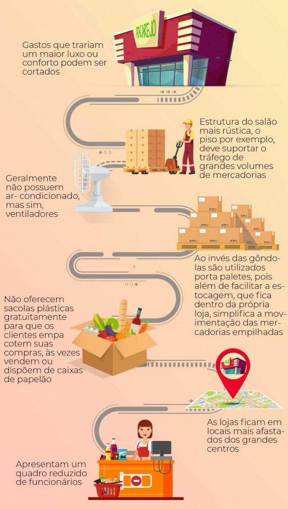 infográfico sobre o funcionamento do atacarejo - Blog Casa Magalhães