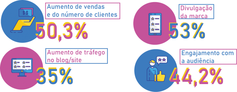 Redes sociais para supermercados. Gráfico das principais benefícios do uso das redes sociais em supermercados. Fonte: Social Media Trends 2019. Blog Casa Magalhães