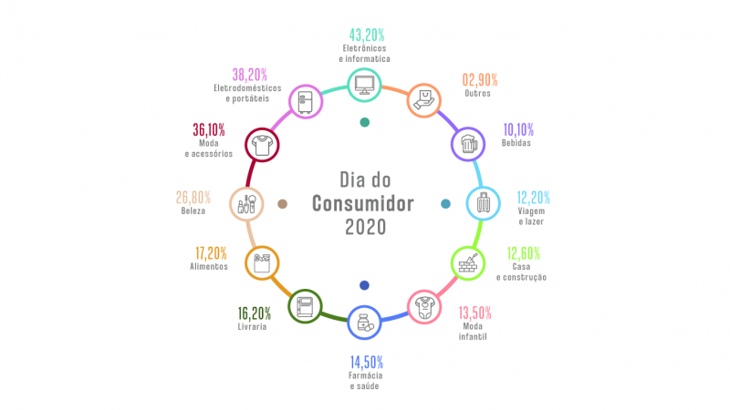 Infográfico - Dia do consumidor 2020 - intenções de compras